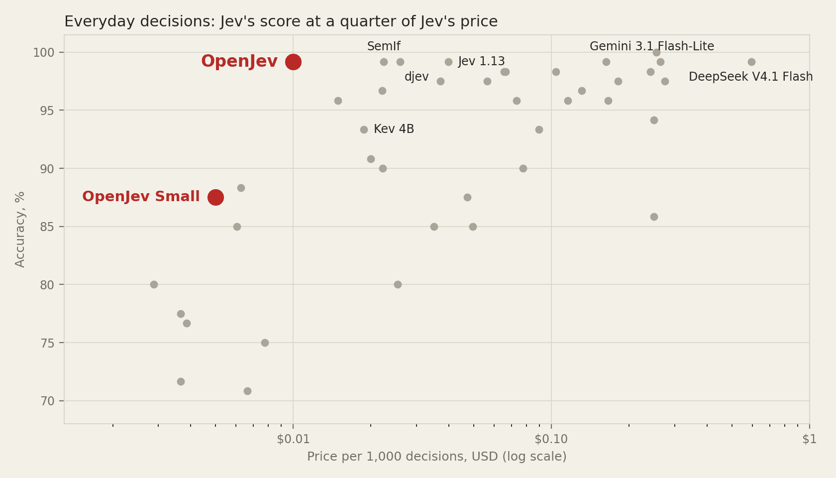 Scatter plot of the ranked systems on JevBench: accuracy on the 120 public easy and standard tasks against price per 1,000 decisions. OpenJev is at 99.2 percent and one cent, the cheapest system with that score. Jev 1.13 has the same score at four cents.